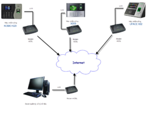 Giải pháp quản lý chấm công đa chi nhánh sử dụng internet