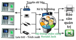 Đi tìm giải pháp chấm công nhiều ca, kíp