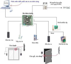 Thiết bị kiểm soát ra vào cửa có vai trò quan trọng  như thế nào?